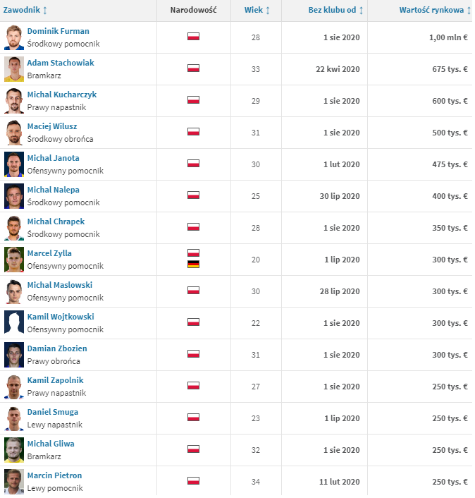 TOP 15 Polaków BEZ KLUBU